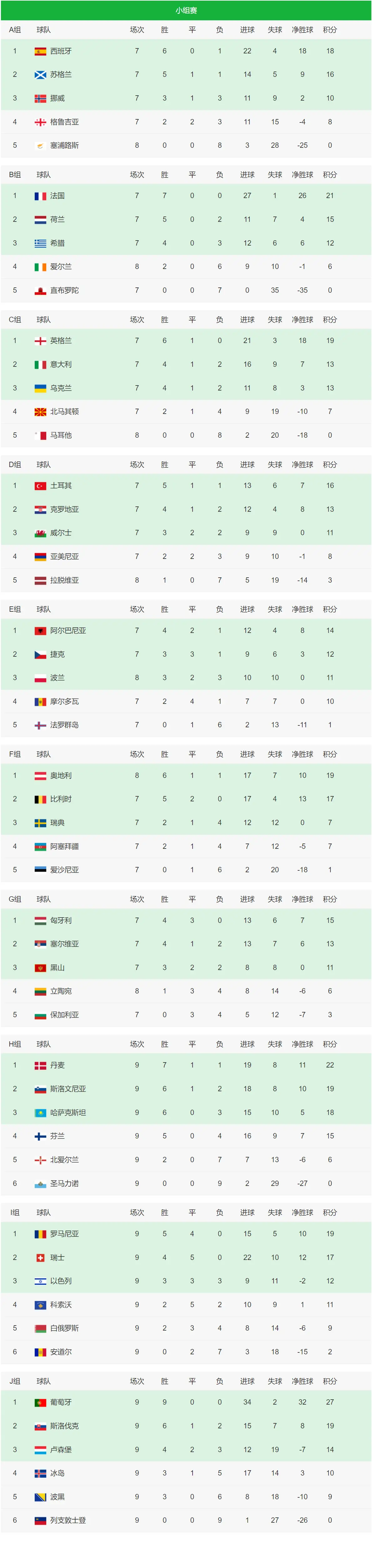 2024葡萄牙欧洲杯预选赛冰岛-葡萄牙对冰岛比分