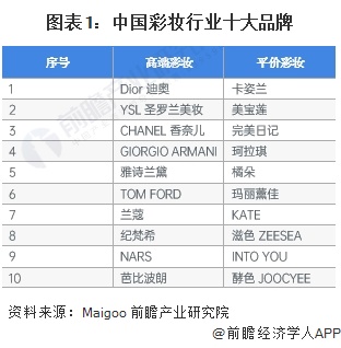中国彩妆市场论文-彩妆市场调查报告论文