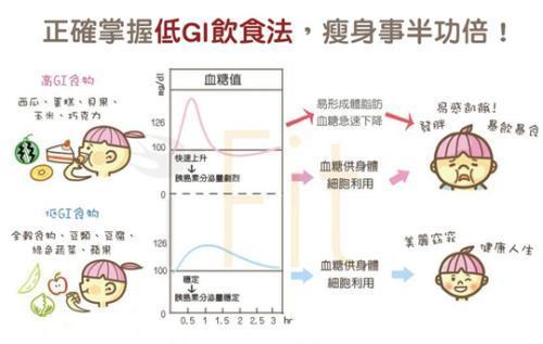 低gi饮食减肥法_减肥低脂饮食_低gi减肥食谱
