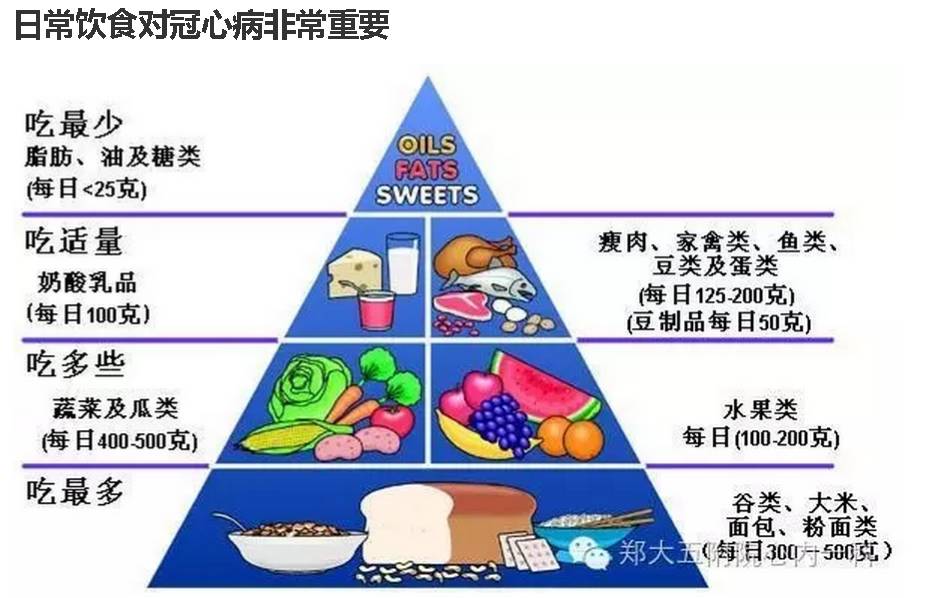 冠心病饮食注意什么_饮食冠心病注意什么_饮食冠心病注意事项