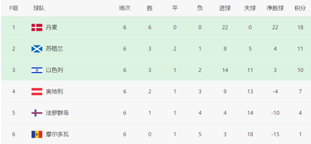 欧洲出线球队_欧洲杯出线怎么算_世界杯欧洲区出线规则
