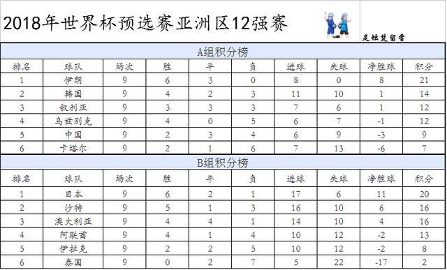 世界杯亚预赛实时积分榜！国足点球绝杀力克乌兹别克