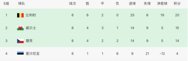 欧洲E组积分榜以及排名：