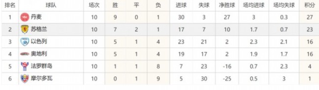 欧洲F组积分榜以及排名：