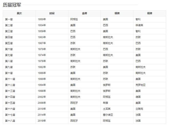 世界杯历届成绩-历届世界杯冠军含金量