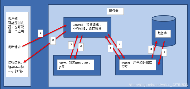 MVC架构模式