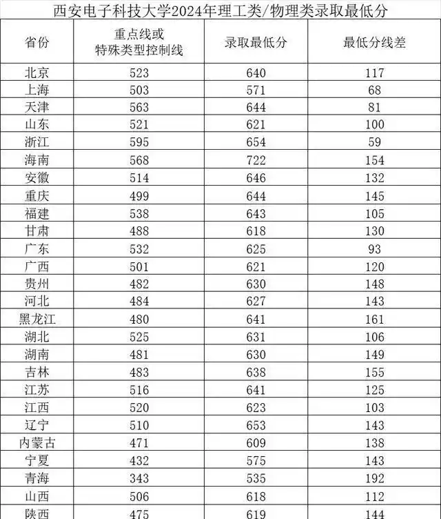 西安电子科技大学的录取线_西安电子科技大学录取分数线_大学电子录取通知书