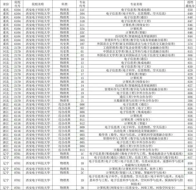 西安电子科技大学的录取线_大学电子录取通知书_西安电子科技大学录取分数线