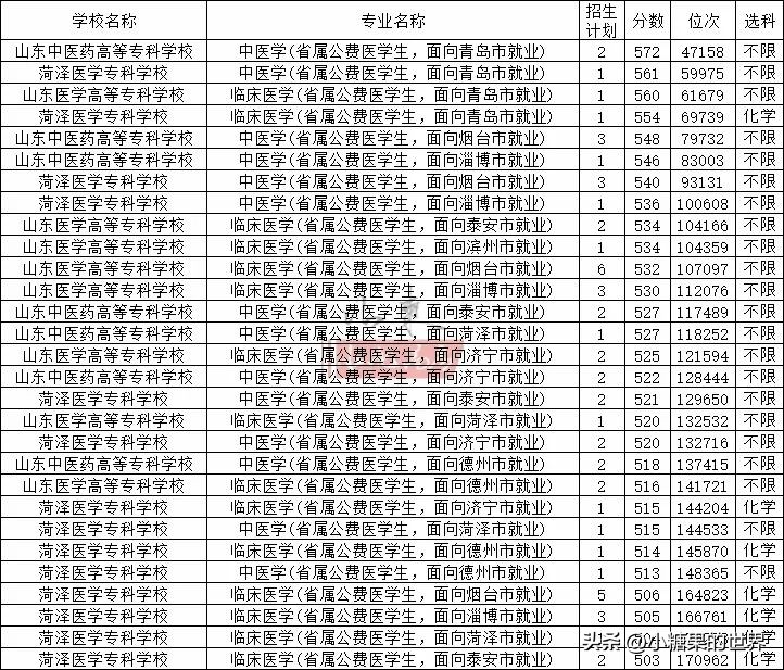 山东科技大学本科二批分数线_山东本科二批院校分数线排名_山东科技大学二本最低分