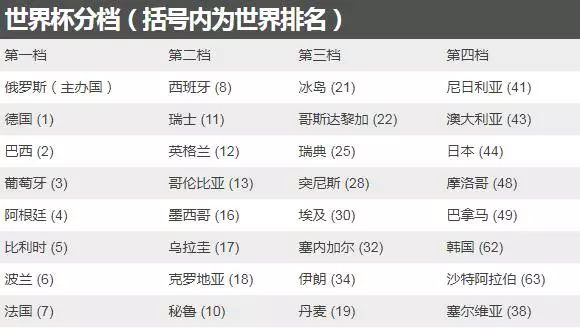 世界杯小组抽签分析_2018俄罗斯世界杯抽签结果_俄罗斯世界杯开球时间
