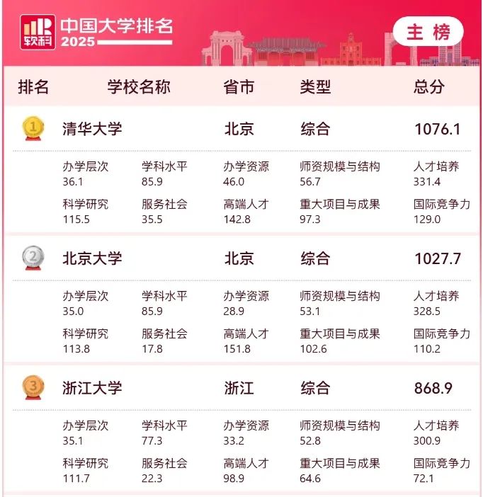 河南科技大学排名2025-软科中国大学排名2025