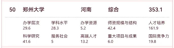 河南科技大学排名2025_郑州大学排名50_软科中国大学排名2025