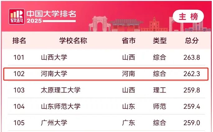 郑州大学排名50_河南科技大学排名2025_软科中国大学排名2025
