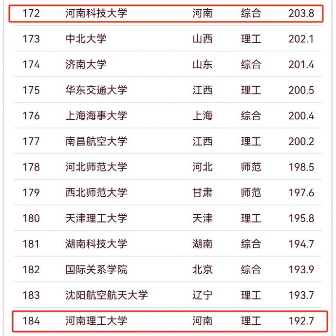 软科中国大学排名2025_河南科技大学排名2025_郑州大学排名50